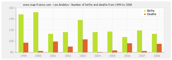 Les Andelys : Number of births and deaths from 1999 to 2008